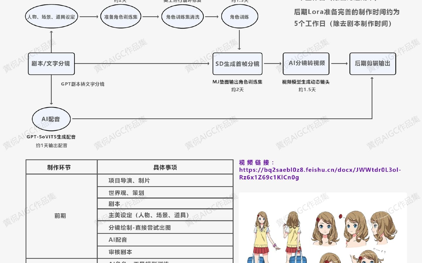 从剧本分镜、角色训练、首帧生成到视频重绘和后期输出的 AI 动画制作流程